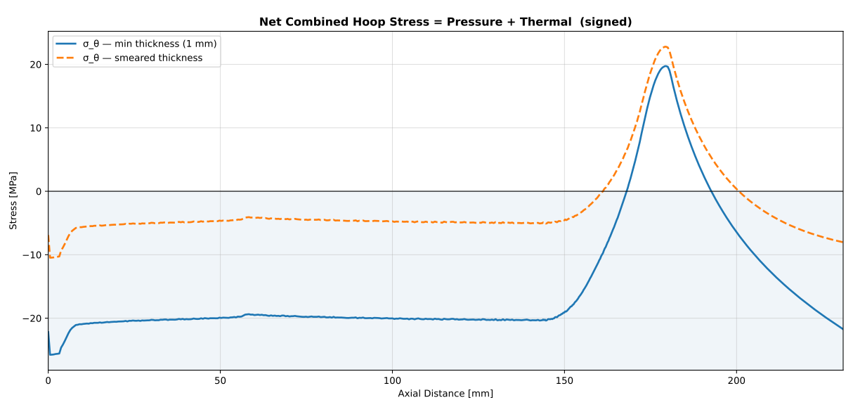 File:LD-A1 R2S combined hoop stress.svg